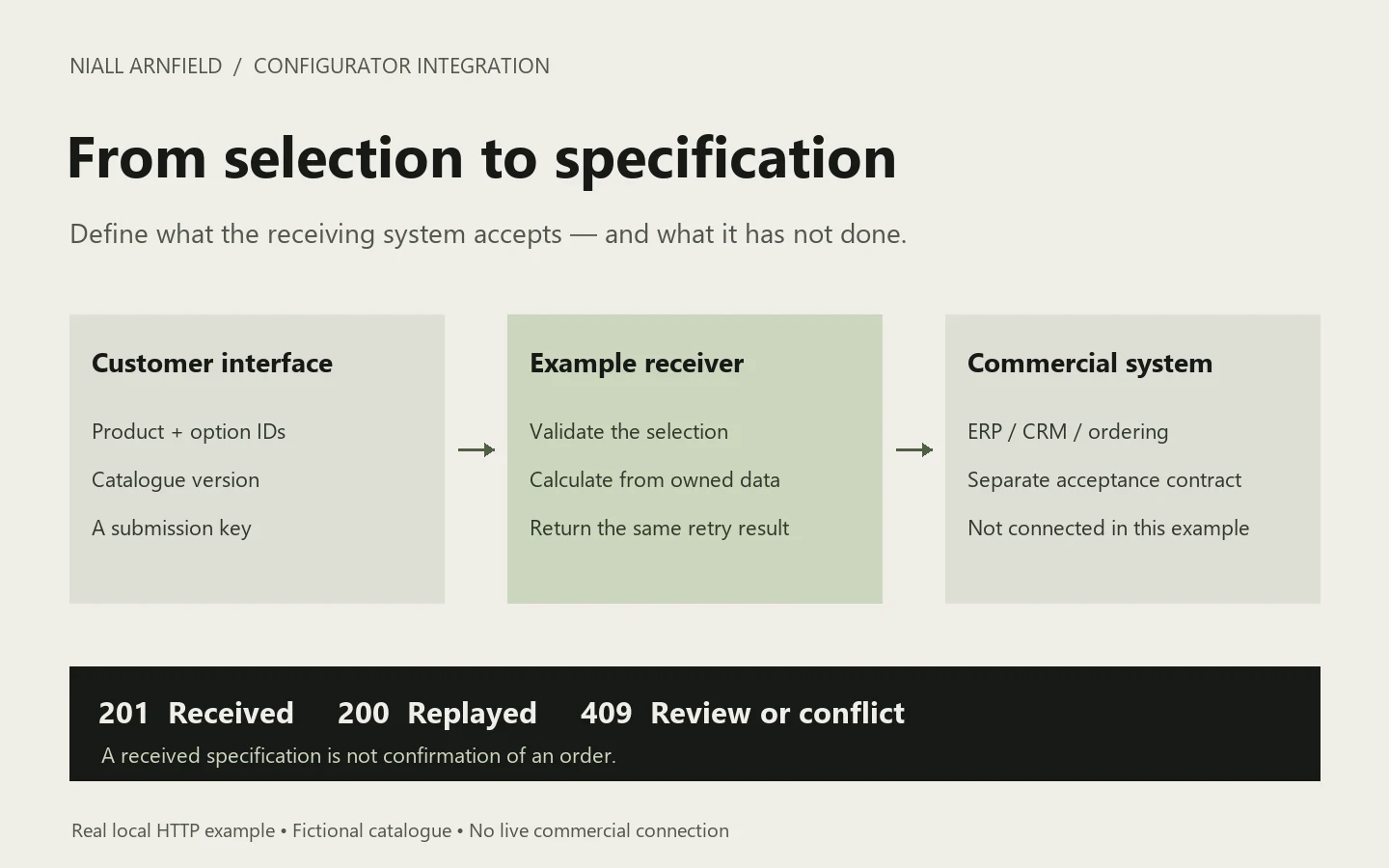 Integration diagram showing product identifiers sent to a validating receiver, with the commercial system explicitly marked as not connected in this example.