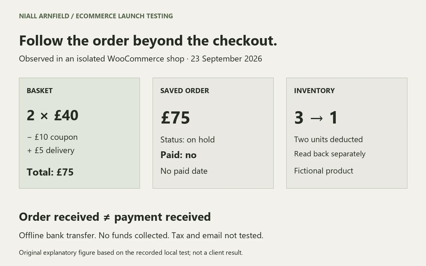 Recorded local checkout: £80 products minus £10 coupon plus £5 delivery gives £75. Order on hold and unpaid; stock falls from three to one.