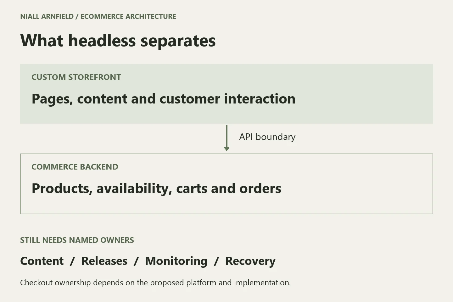Headless commerce separates a custom storefront from the commerce backend through an API. The project still needs owners for content, releases, monitoring and recovery.