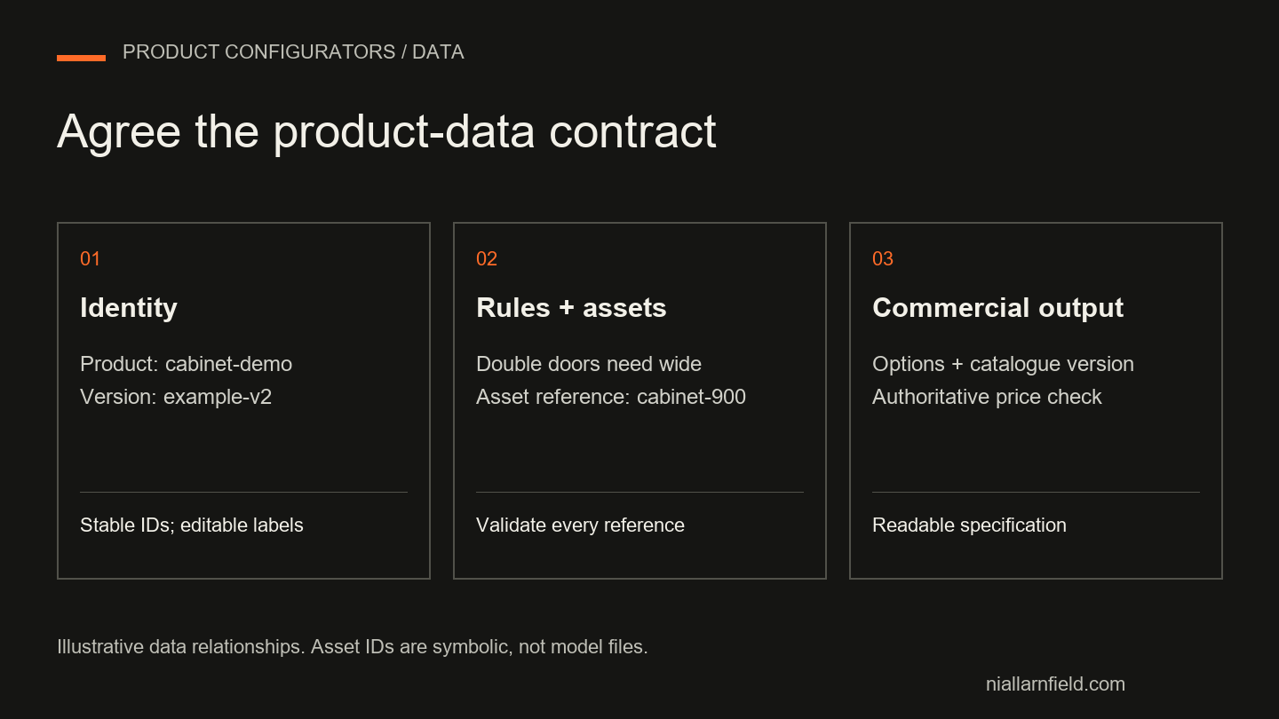 Product-data diagram connecting a stable product ID, allowed options and a versioned commercial output