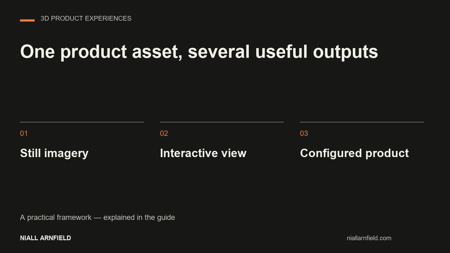 One product asset, several useful outputs: Still imagery, Interactive view, Configured product.