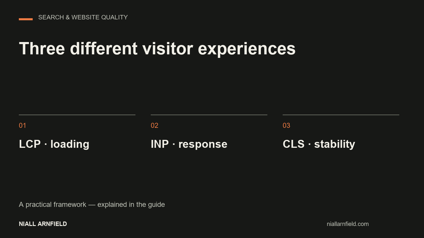 Three different visitor experiences: LCP · loading, INP · response, CLS · stability.