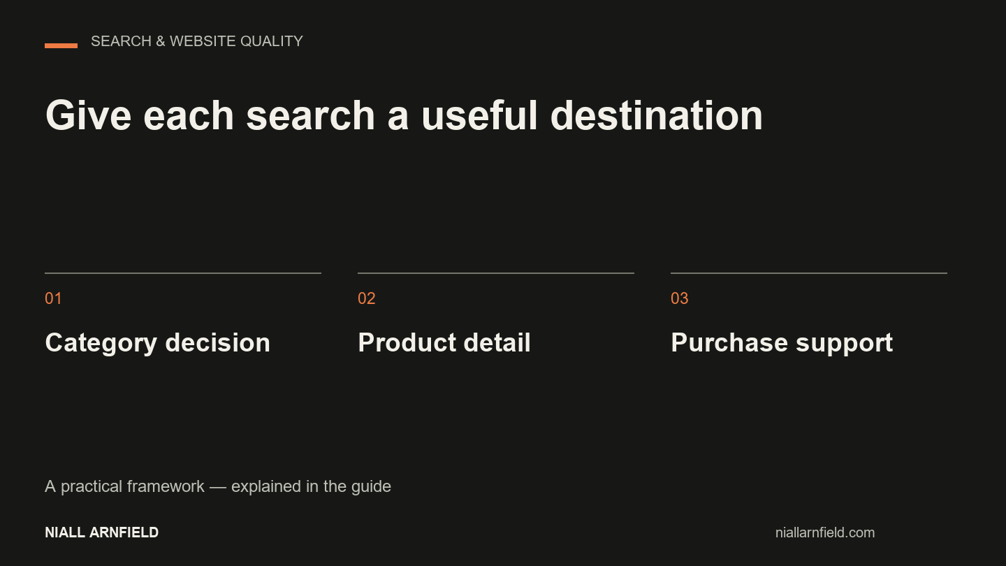 Give each search a useful destination: Category decision, Product detail, Purchase support.