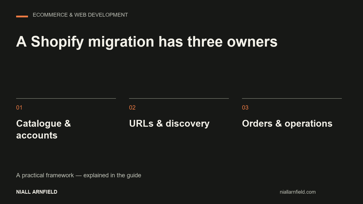 A Shopify migration has three owners: Catalogue & accounts, URLs & discovery, Orders & operations.