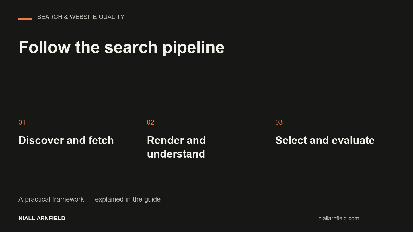 Follow the search pipeline: Discover and fetch, Render and understand, Select and evaluate.