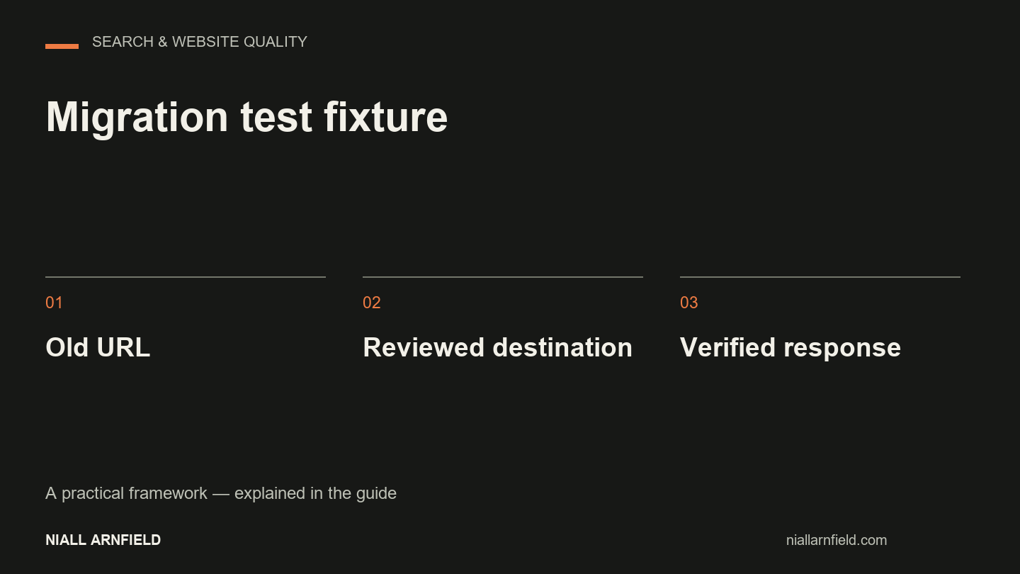 Migration test fixture: Old URL, Reviewed destination, Verified response.