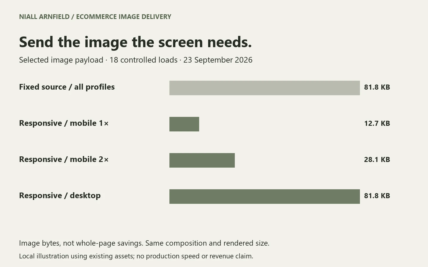 Controlled image delivery comparison: fixed 81.8 KB; responsive mobile 12.7 KB at 1x, 28.1 KB at 2x, desktop 81.8 KB.