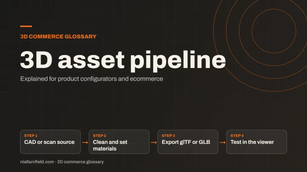 Glossary cover for 3D asset pipeline: CAD or scan source, then Clean and set materials, then Export glTF or GLB, then Test in the viewer
