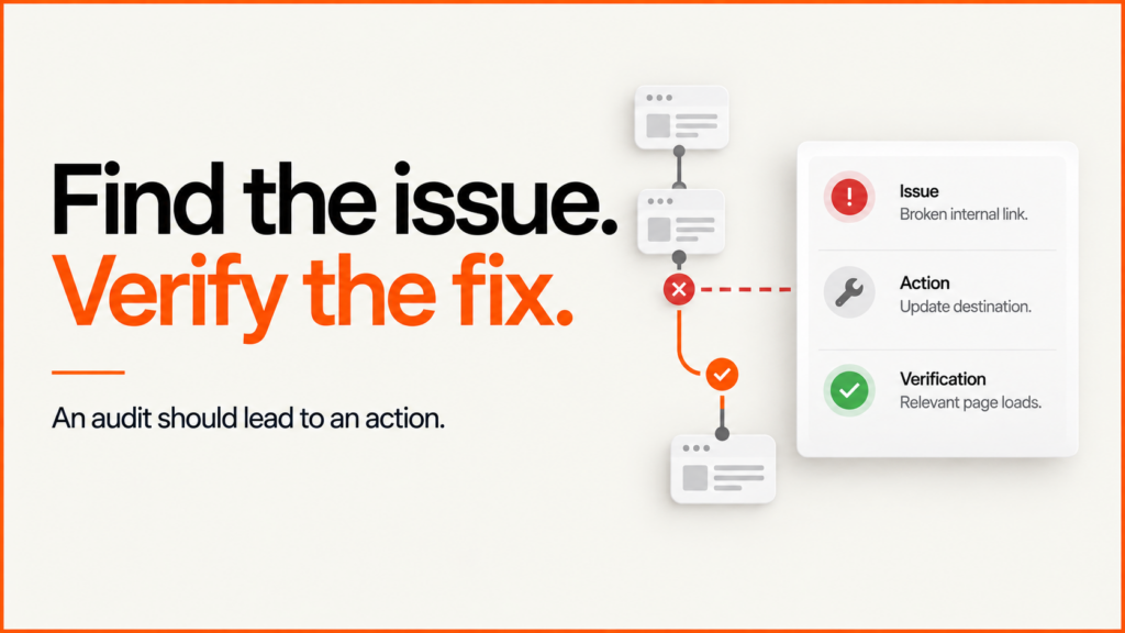Find the issue. Verify the fix. SEO audit example showing a broken internal link, updated destination and verification.