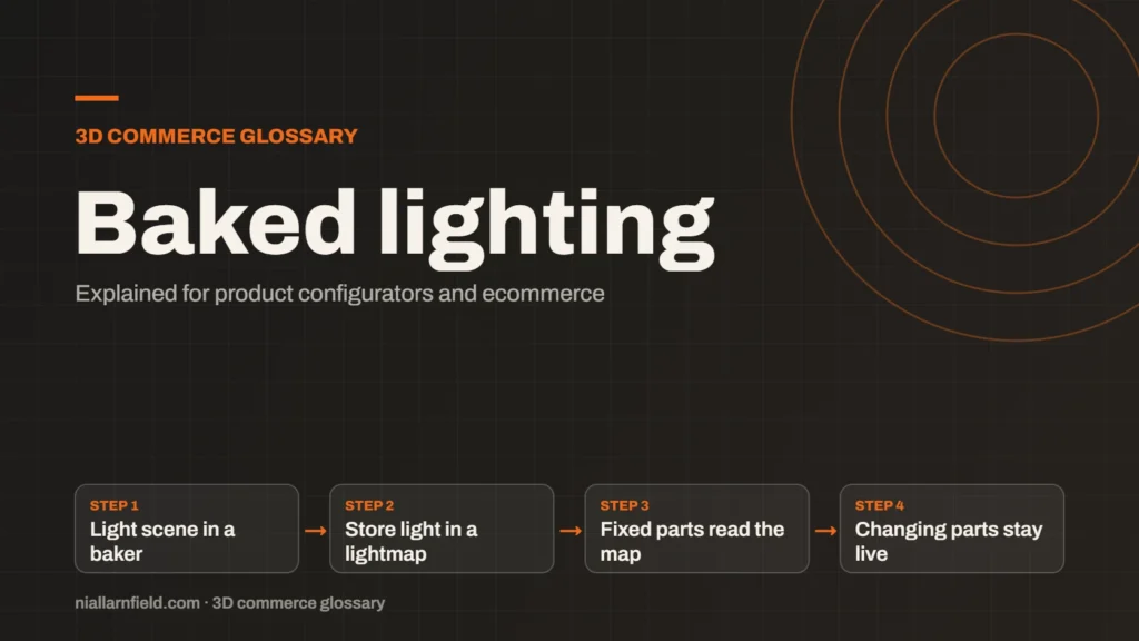 Glossary cover for Baked lighting: Light scene in a baker, then Store light in a lightmap, then Fixed parts read the map, then Changing parts stay live