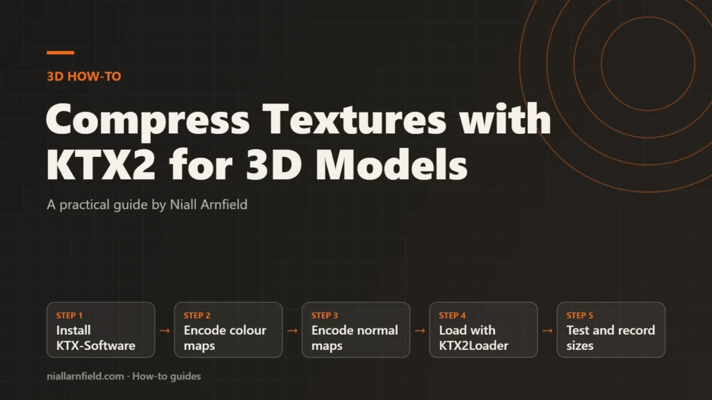 Guide cover for Compress Textures with KTX2 for 3D Models: Install KTX-Software, then Encode colour maps, then Encode normal maps, then Load with KTX2Loader, then Test and record sizes