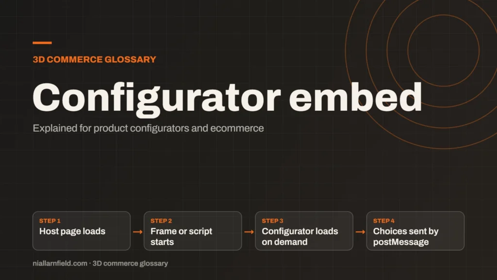 Glossary cover for Configurator embed: Host page loads, then Frame or script starts, then Configurator loads on demand, then Choices sent by postMessage