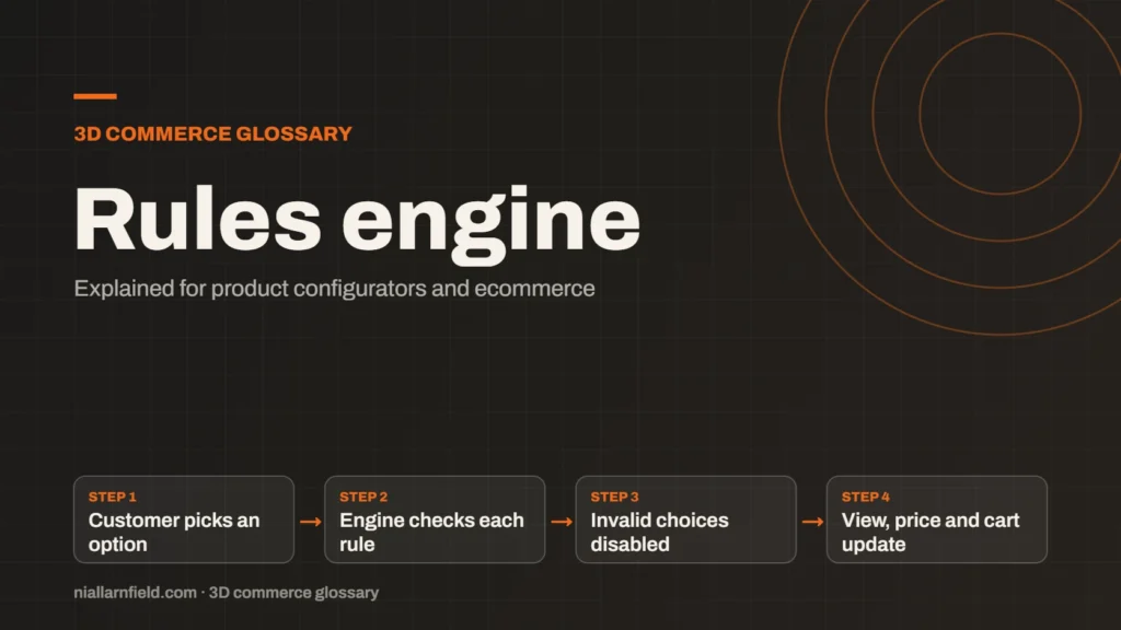 Glossary cover for Rules engine: Customer picks an option, then Engine checks each rule, then Invalid choices disabled, then View, price and cart update
