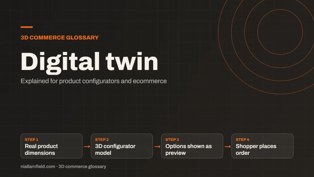 Glossary cover for Digital twin: Real product dimensions, then 3D configurator model, then Options shown as preview, then Shopper places order