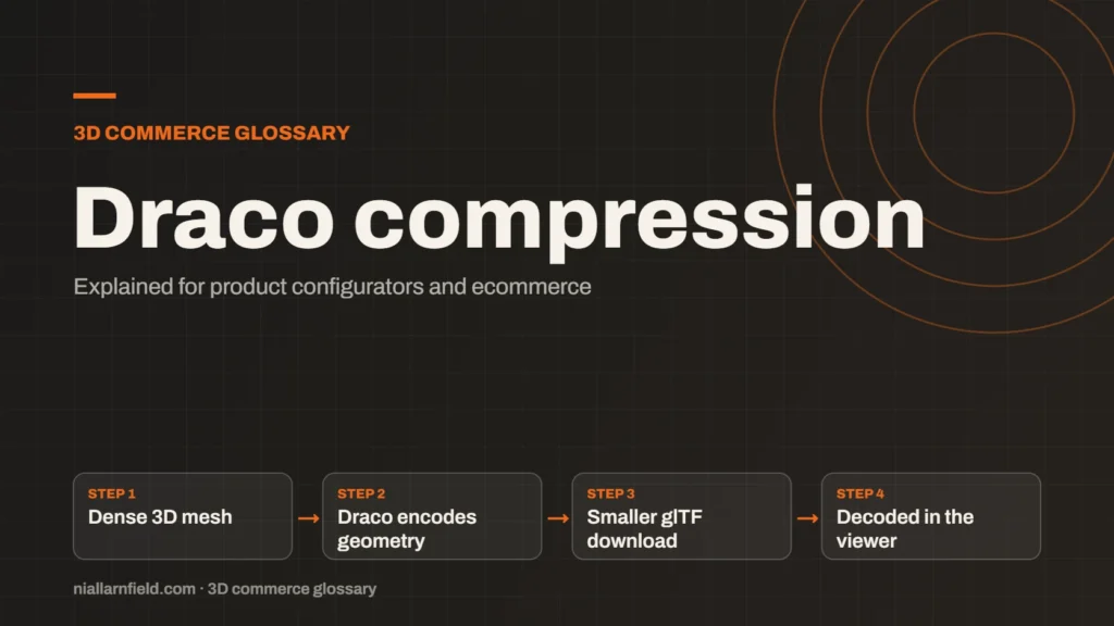 Glossary cover for Draco compression: Dense 3D mesh, then Draco encodes geometry, then Smaller glTF download, then Decoded in the viewer