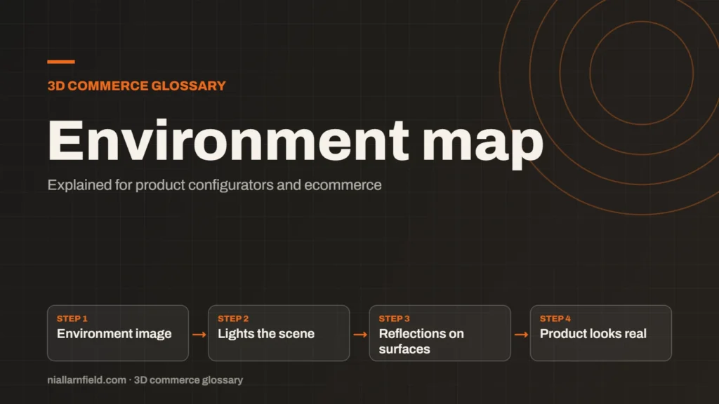 Glossary cover for Environment map: Environment image, then Lights the scene, then Reflections on surfaces, then Product looks real