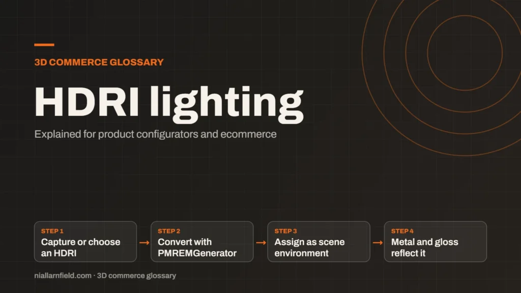 Glossary cover for HDRI lighting: Capture or choose an HDRI, then Convert with PMREMGenerator, then Assign as scene environment, then Metal and gloss reflect it