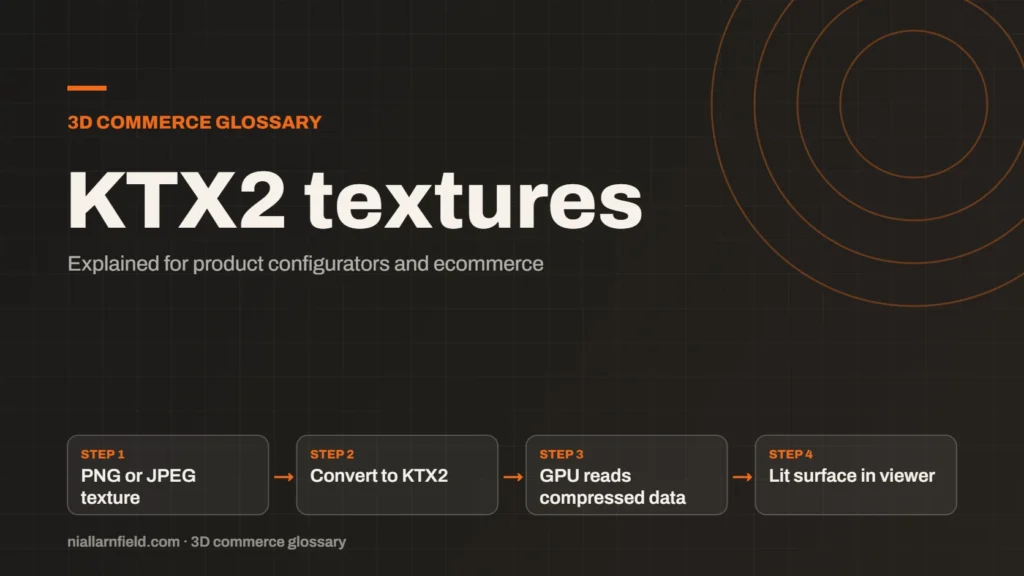 Glossary cover for KTX2 textures: PNG or JPEG texture, then Convert to KTX2, then GPU reads compressed data, then Lit surface in viewer