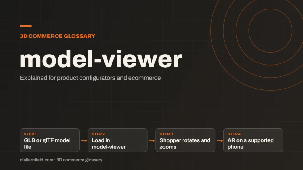 Glossary cover for model-viewer: GLB or glTF model file, then Load in model-viewer, then Shopper rotates and zooms, then AR on a supported phone