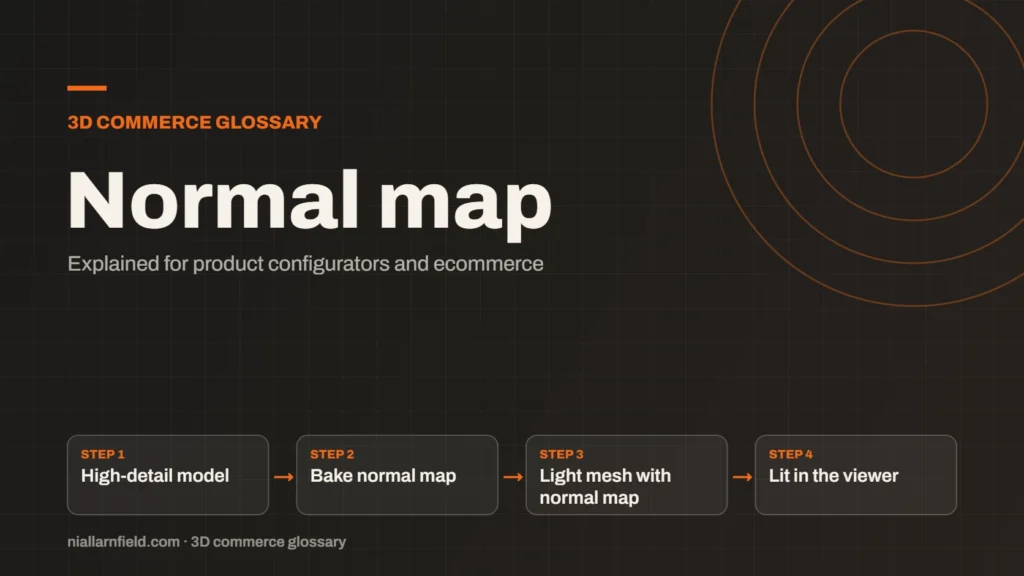 Glossary cover for Normal map: High-detail model, then Bake normal map, then Light mesh with normal map, then Lit in the viewer