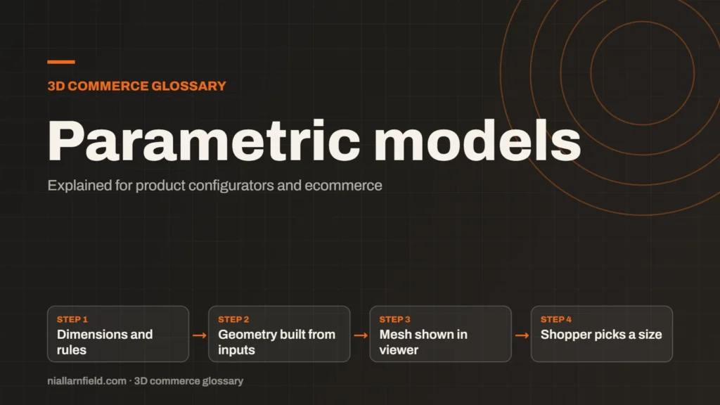 Glossary cover for Parametric models: Dimensions and rules, then Geometry built from inputs, then Mesh shown in viewer, then Shopper picks a size