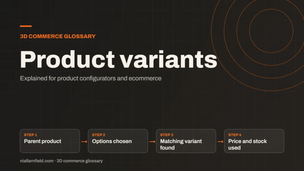 Glossary cover for Product variants: Parent product, then Options chosen, then Matching variant found, then Price and stock used