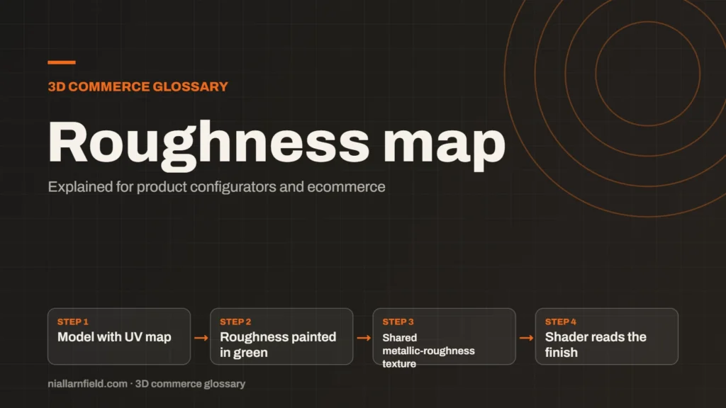 Glossary cover for Roughness map: Model with UV map, then Roughness painted in green, then Shared metallic-roughness texture, then Shader reads the finish