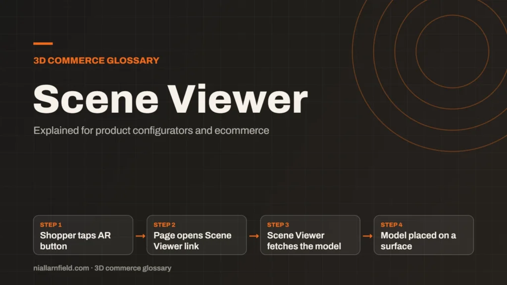 Glossary cover for Scene Viewer: Shopper taps AR button, then Page opens Scene Viewer link, then Scene Viewer fetches the model, then Model placed on a surface