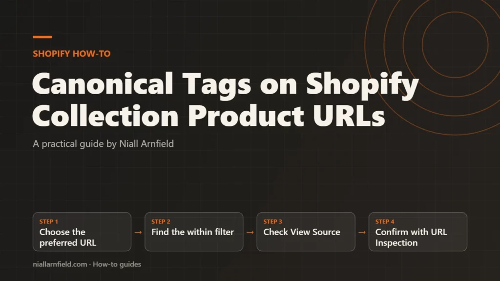 Guide cover for Canonical Tags on Shopify Collection Product URLs: Choose the preferred URL, then Find the within filter, then Check View Source, then Confirm with URL Inspection