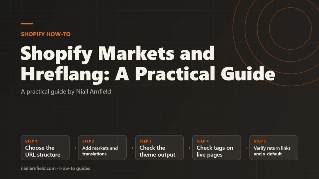 Guide cover for Shopify Markets and Hreflang: A Practical Guide: Choose the URL structure, then Add markets and translations, then Check the theme output, then Check tags on live pages, then Verify return links and x-default