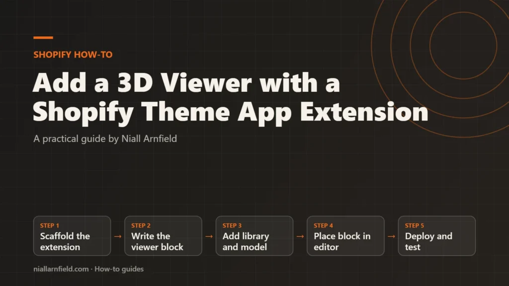 Guide cover for Add a 3D Viewer with a Shopify Theme App Extension: Scaffold the extension, then Write the viewer block, then Add library and model, then Place block in editor, then Deploy and test