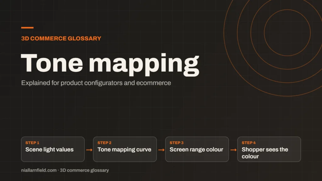 Glossary cover for Tone mapping: Scene light values, then Tone mapping curve, then Screen range colour, then Shopper sees the colour