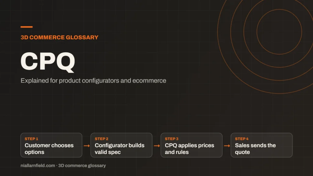 Glossary cover for CPQ: Customer chooses options, then Configurator builds valid spec, then CPQ applies prices and rules, then Sales sends the quote