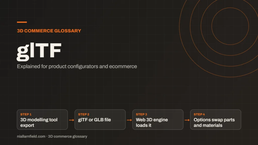 Glossary cover for glTF: 3D modelling tool export, then glTF or GLB file, then Web 3D engine loads it, then Options swap parts and materials