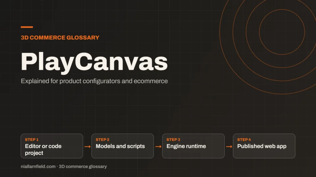 Glossary cover for PlayCanvas: Editor or code project, then Models and scripts, then Engine runtime, then Published web app