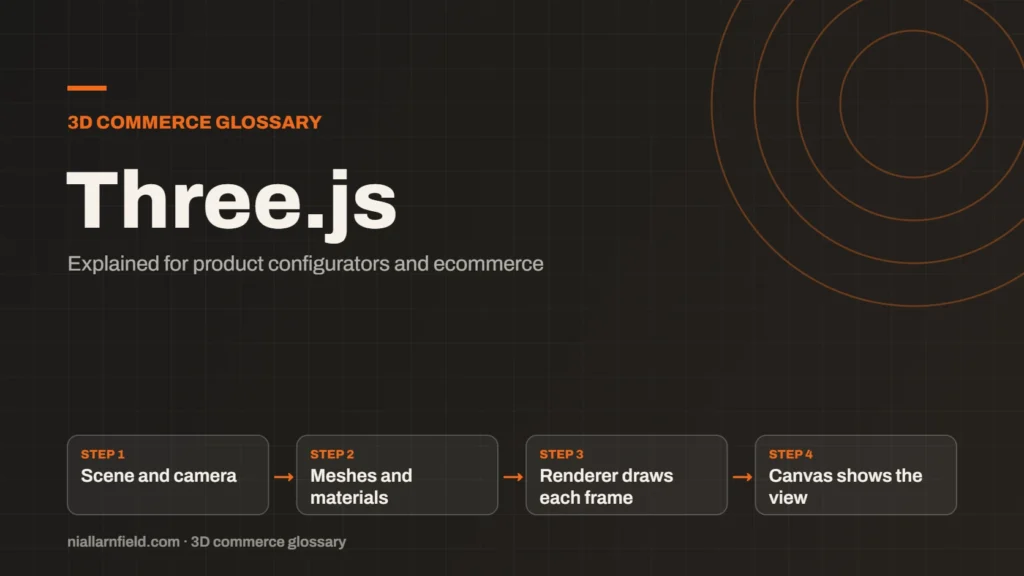 Glossary cover for Three.js: Scene and camera, then Meshes and materials, then Renderer draws each frame, then Canvas shows the view