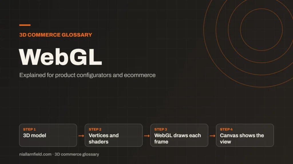 Glossary cover for WebGL: 3D model, then Vertices and shaders, then WebGL draws each frame, then Canvas shows the view