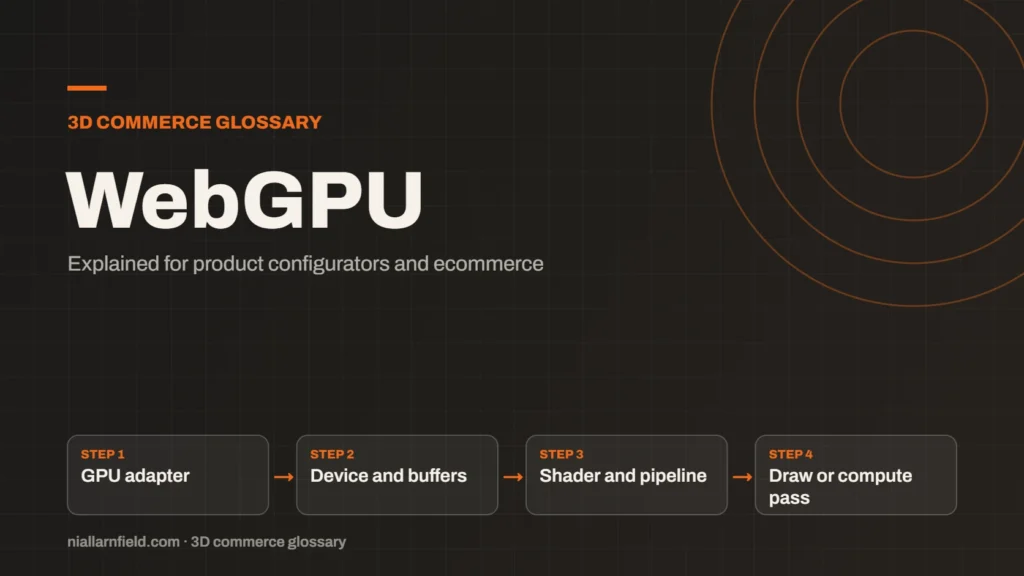 Glossary cover for WebGPU: GPU adapter, then Device and buffers, then Shader and pipeline, then Draw or compute pass