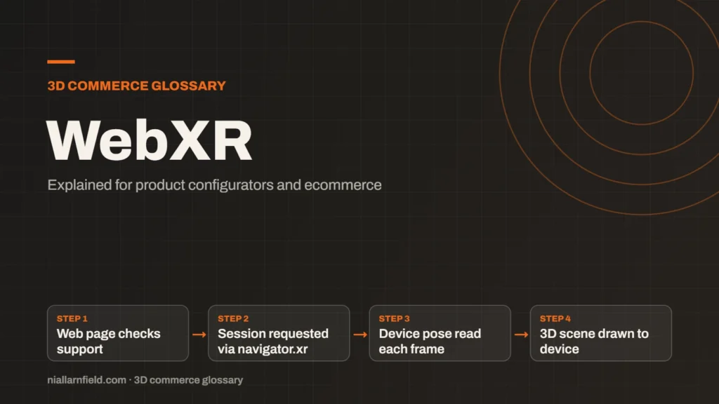 Glossary cover for WebXR: Web page checks support, then Session requested via navigator.xr, then Device pose read each frame, then 3D scene drawn to device
