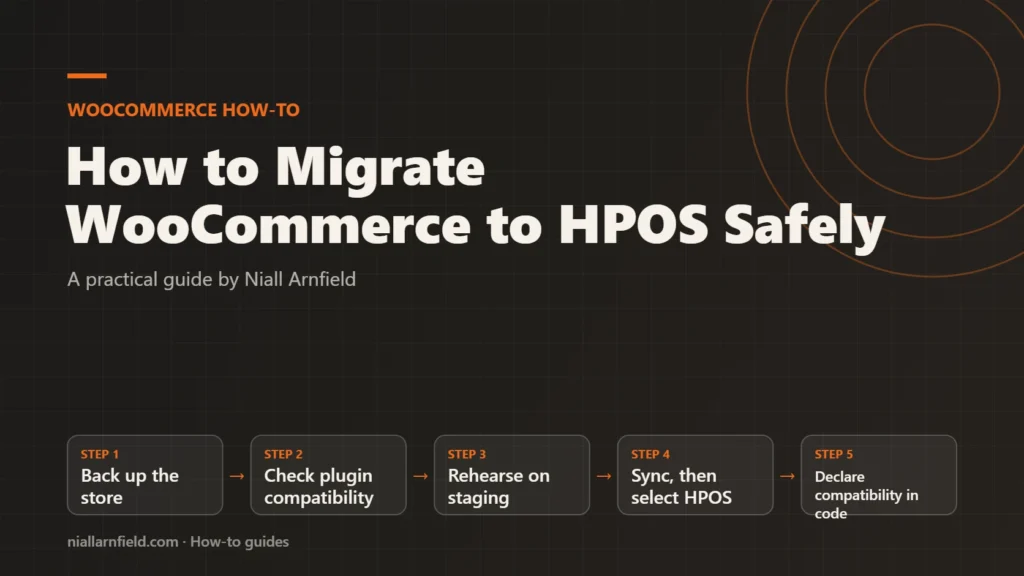 Guide cover for How to Migrate WooCommerce to HPOS Safely: Back up the store, then Check plugin compatibility, then Rehearse on staging, then Sync, then select HPOS, then Declare compatibility in code